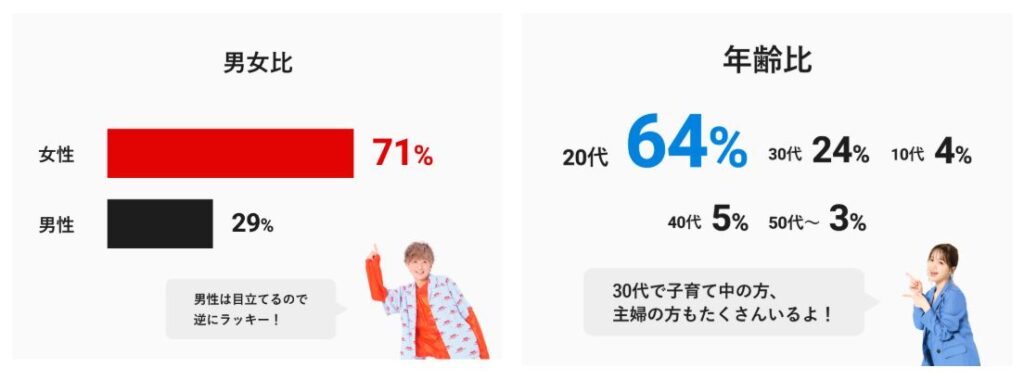 321inc公式サイトの男女比と年齢比の画像